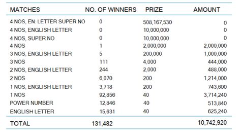 kotipathi kapruka 1552|Kapruka 1552 Results 2024 February 26 .